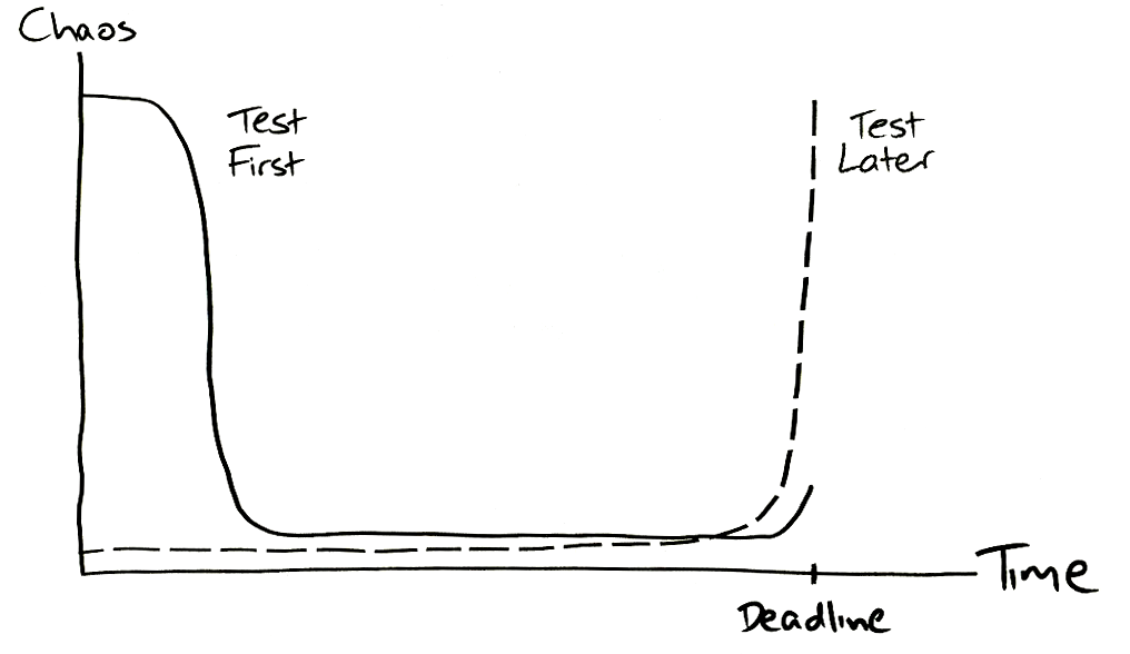 test first vs test later