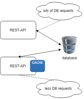 API with and w/o cache