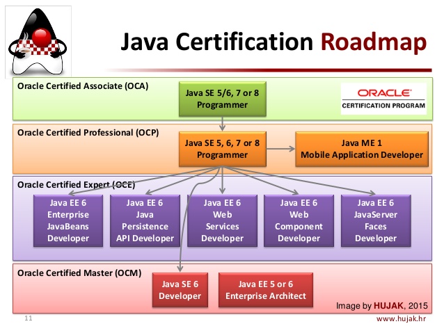 Passing the Java SE 8 Programmer I 1Z0-808 exam - Learnings of a developer