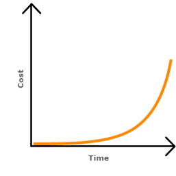 Technical debt delay cost