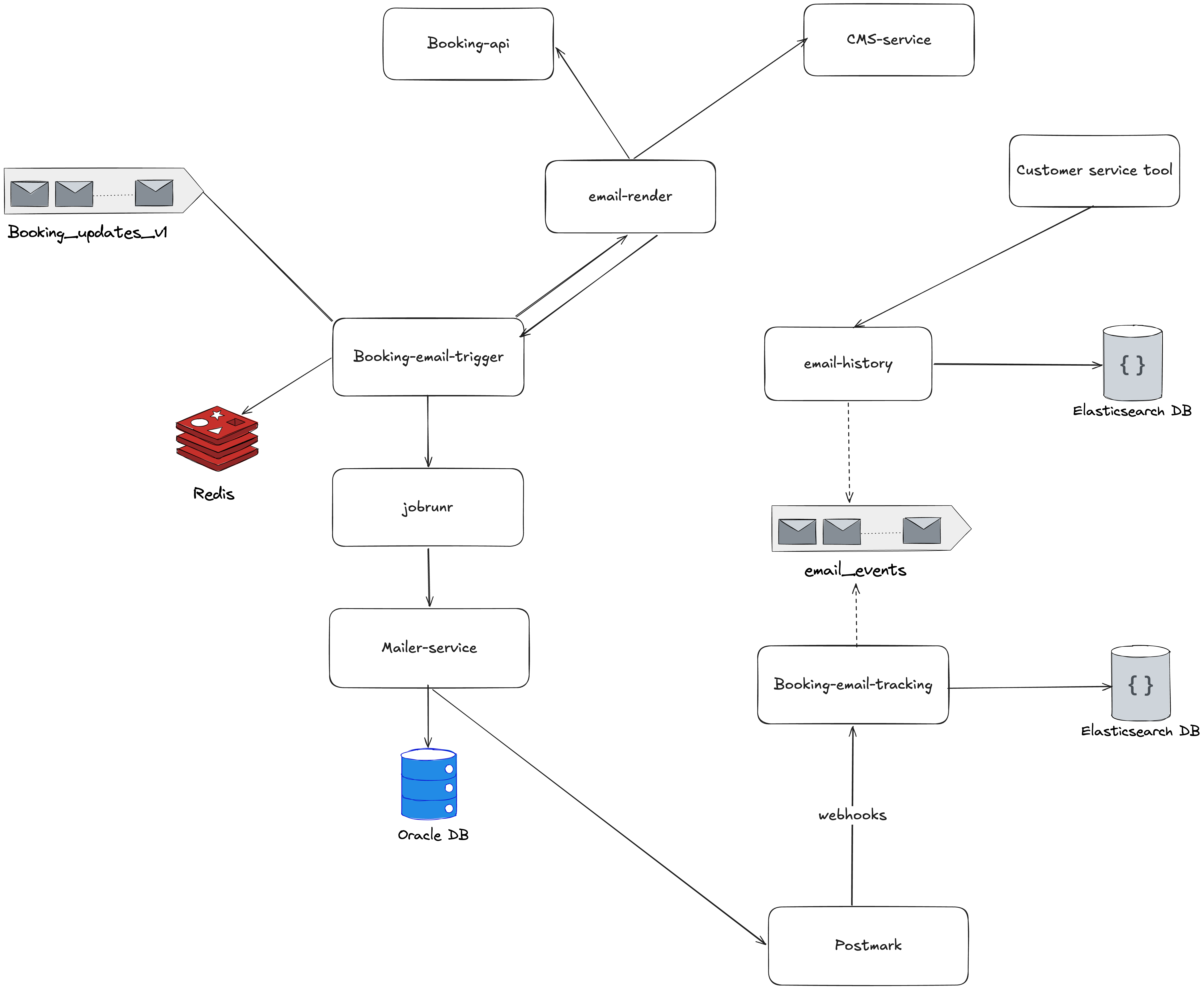 Architecture diagram of the transactional email platform